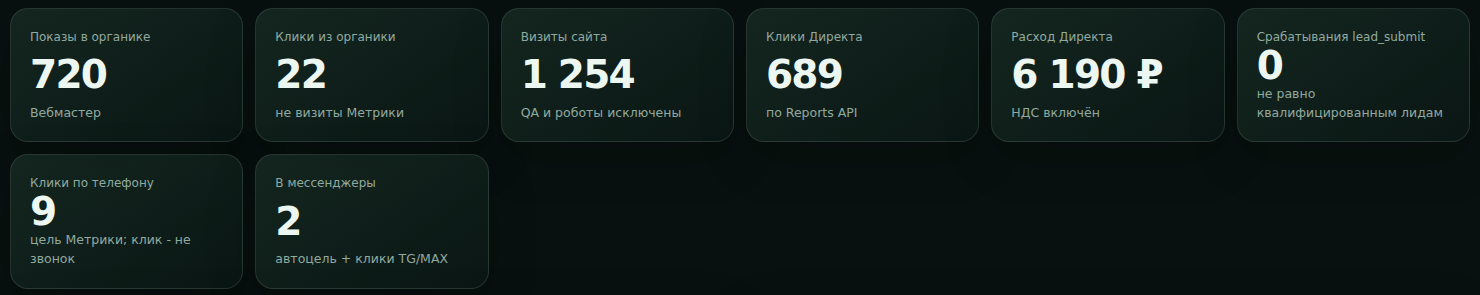 Панель метрик: показы, клики, визиты и обращения по дням